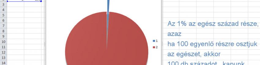 az 1% a kördiagramon